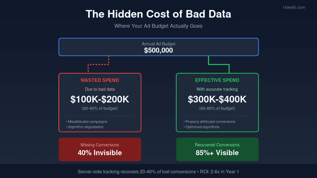 The Hidden Cost of Bad Marketing Data